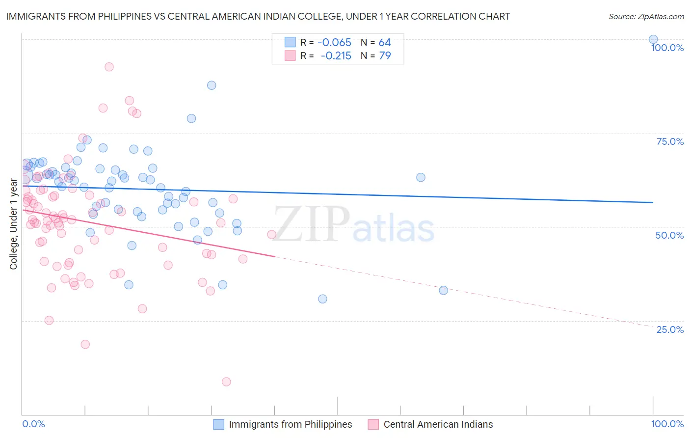 Immigrants from Philippines vs Central American Indian College, Under 1 year