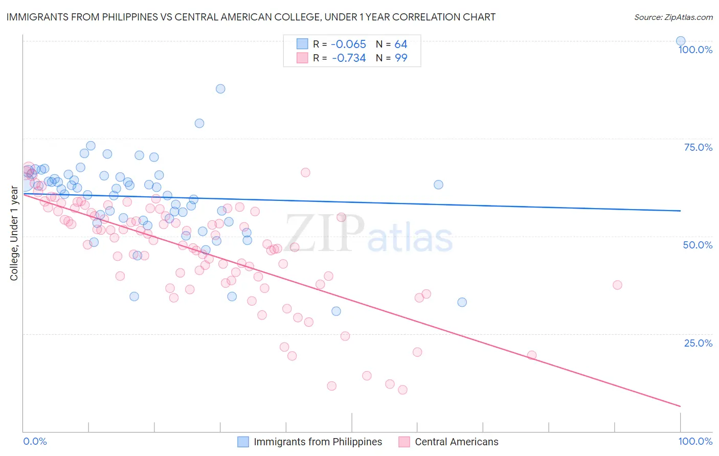 Immigrants from Philippines vs Central American College, Under 1 year