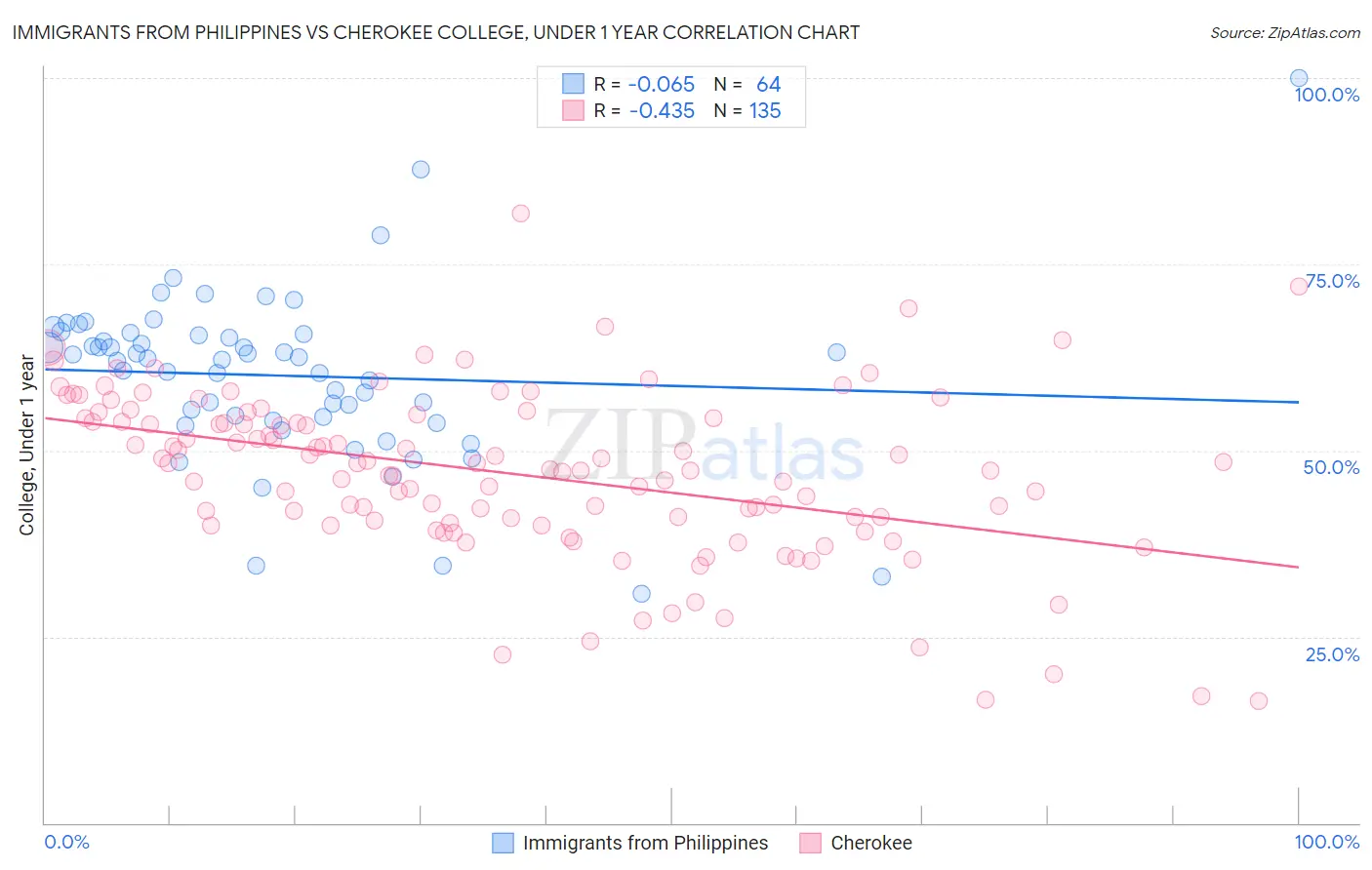 Immigrants from Philippines vs Cherokee College, Under 1 year