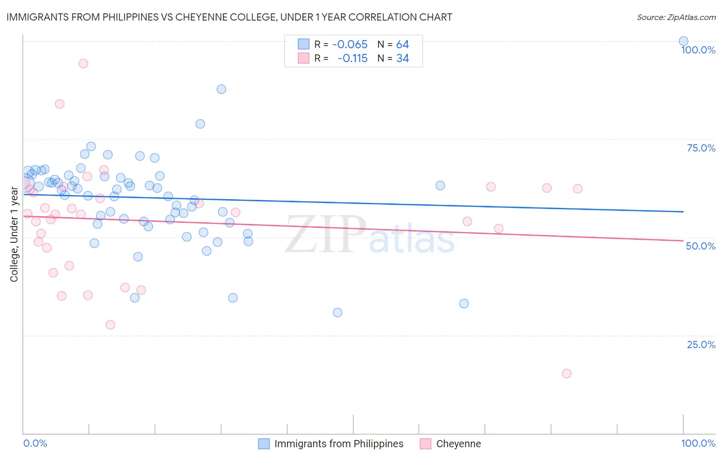 Immigrants from Philippines vs Cheyenne College, Under 1 year