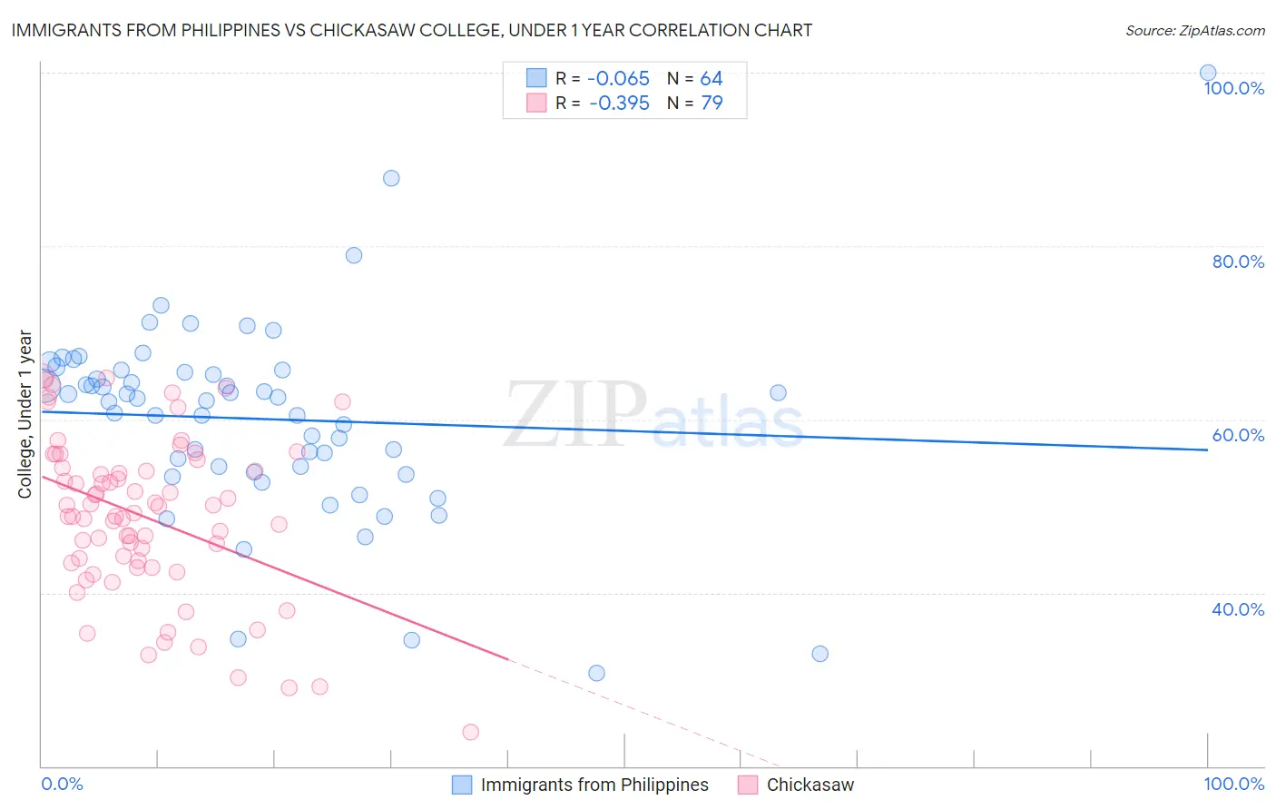 Immigrants from Philippines vs Chickasaw College, Under 1 year