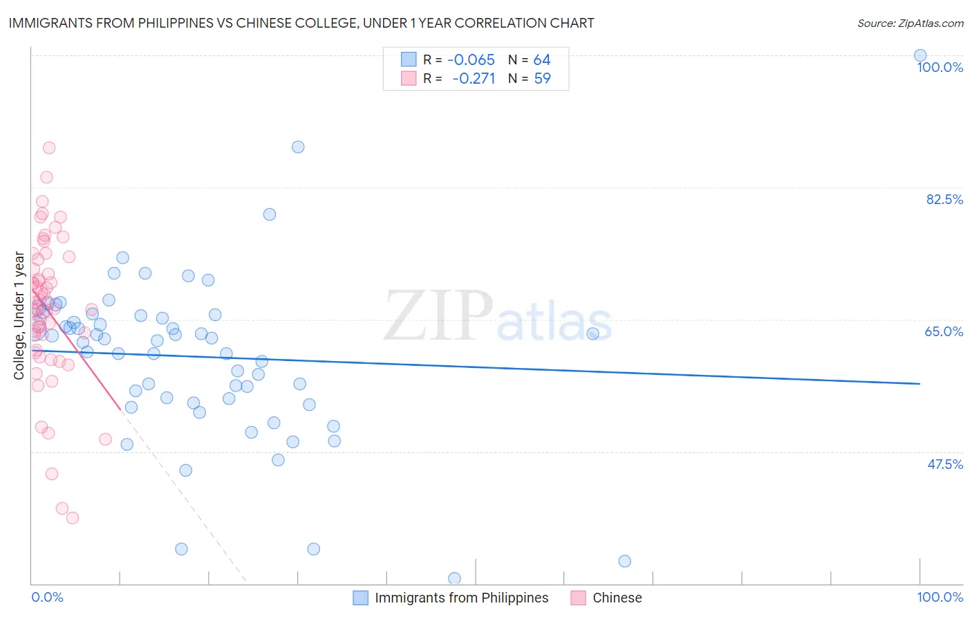 Immigrants from Philippines vs Chinese College, Under 1 year