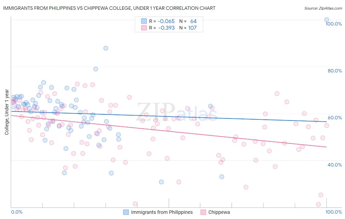 Immigrants from Philippines vs Chippewa College, Under 1 year