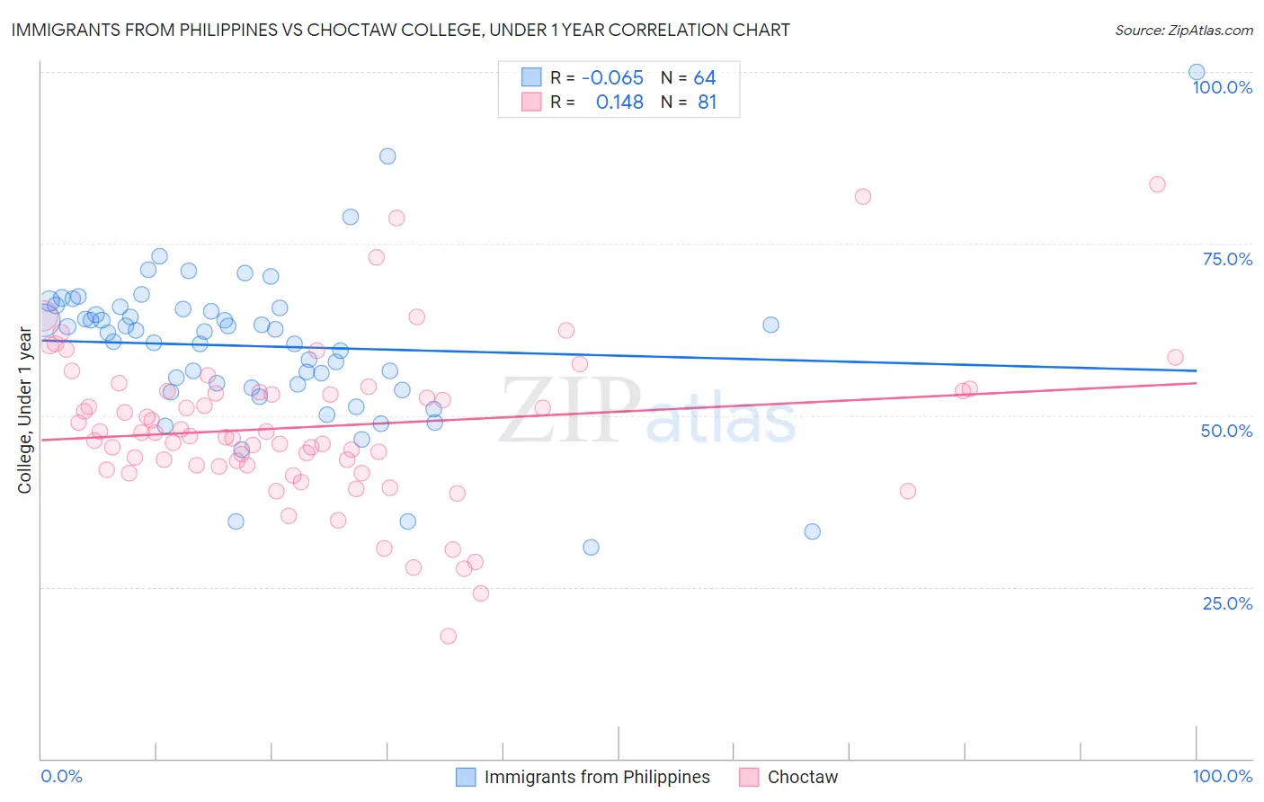 Immigrants from Philippines vs Choctaw College, Under 1 year