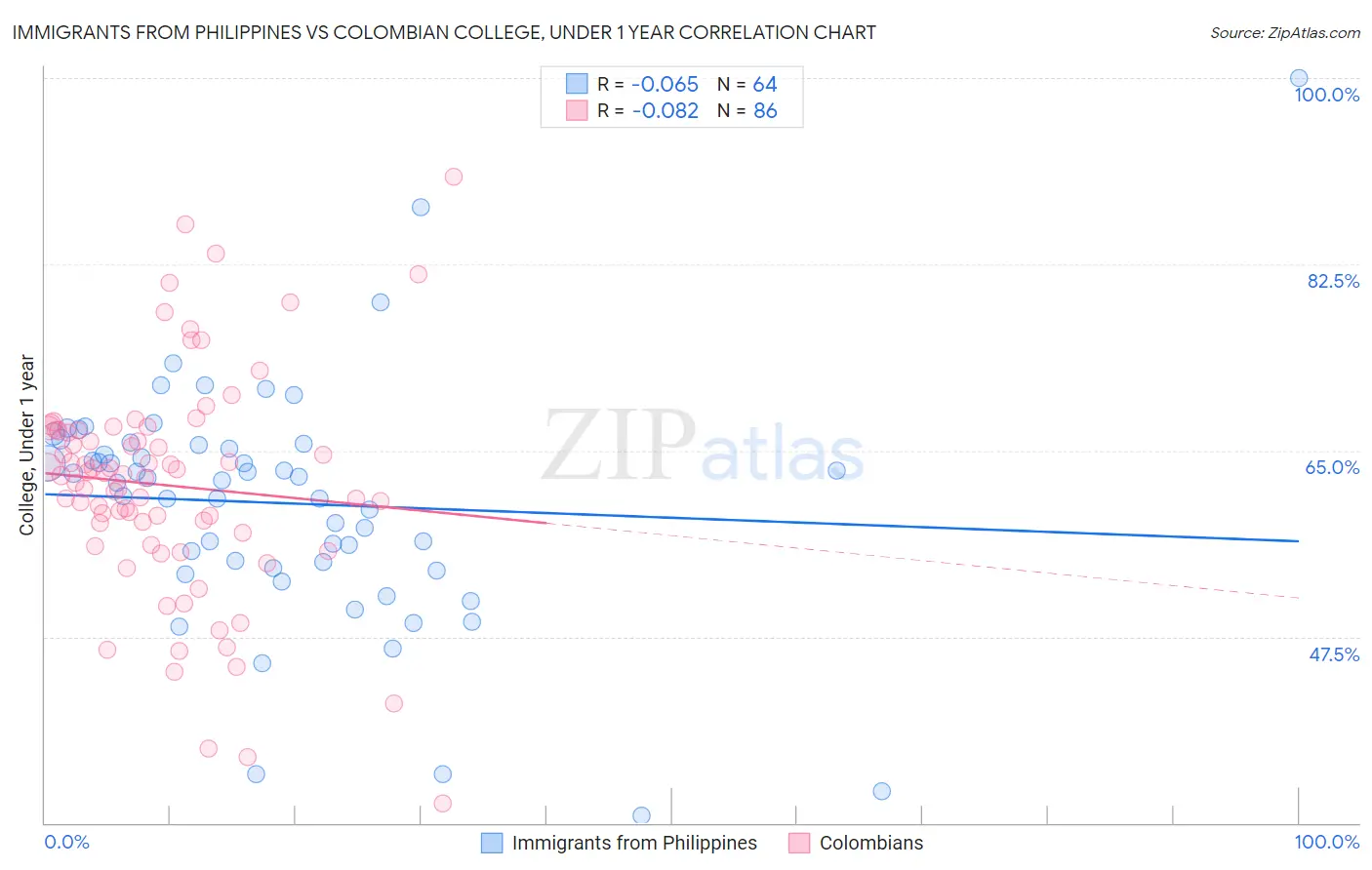 Immigrants from Philippines vs Colombian College, Under 1 year