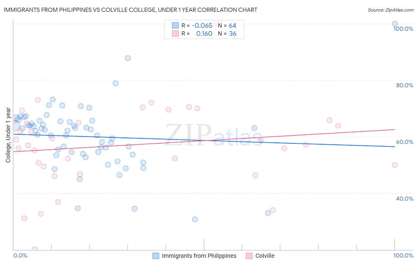 Immigrants from Philippines vs Colville College, Under 1 year