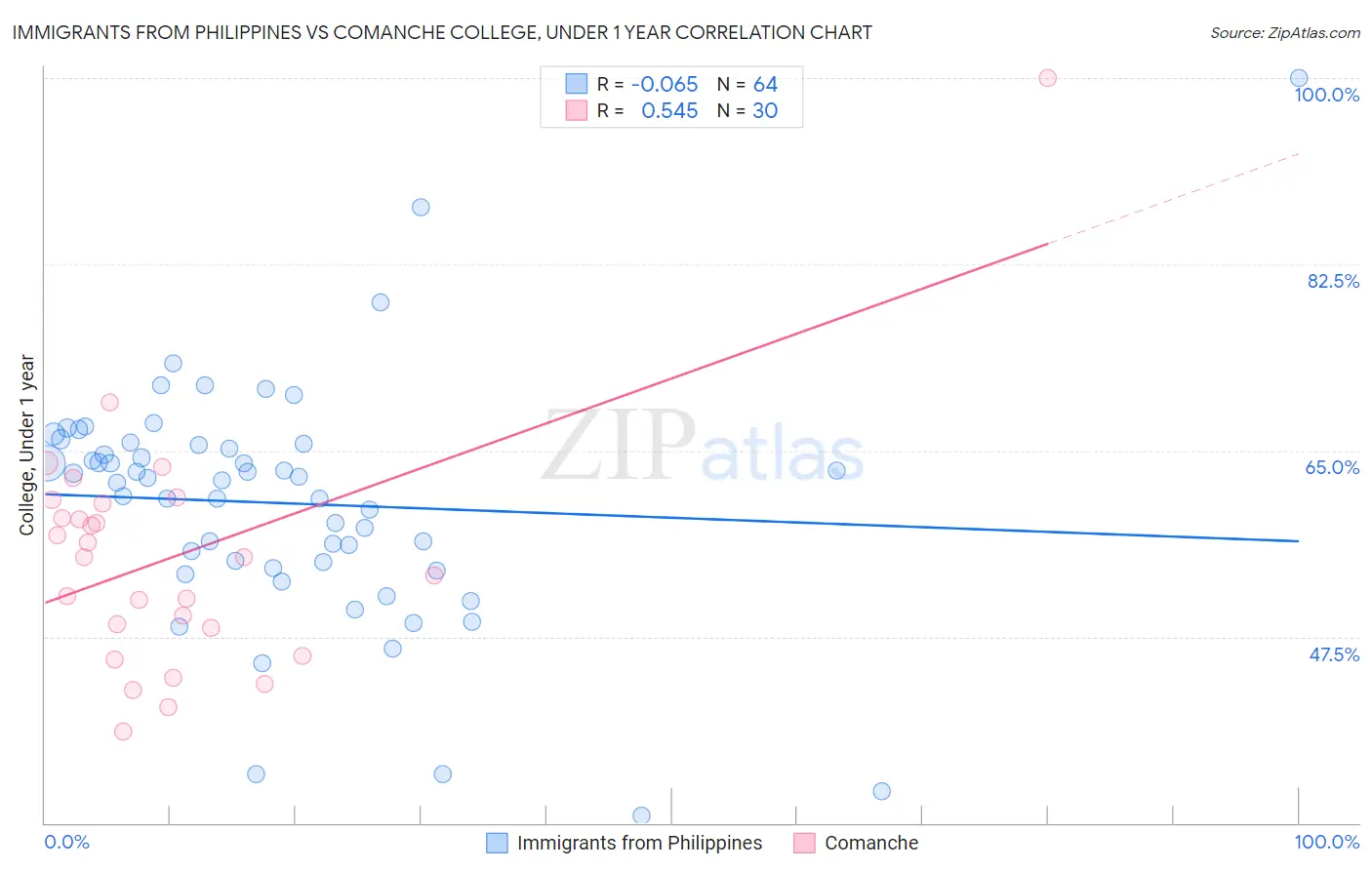 Immigrants from Philippines vs Comanche College, Under 1 year