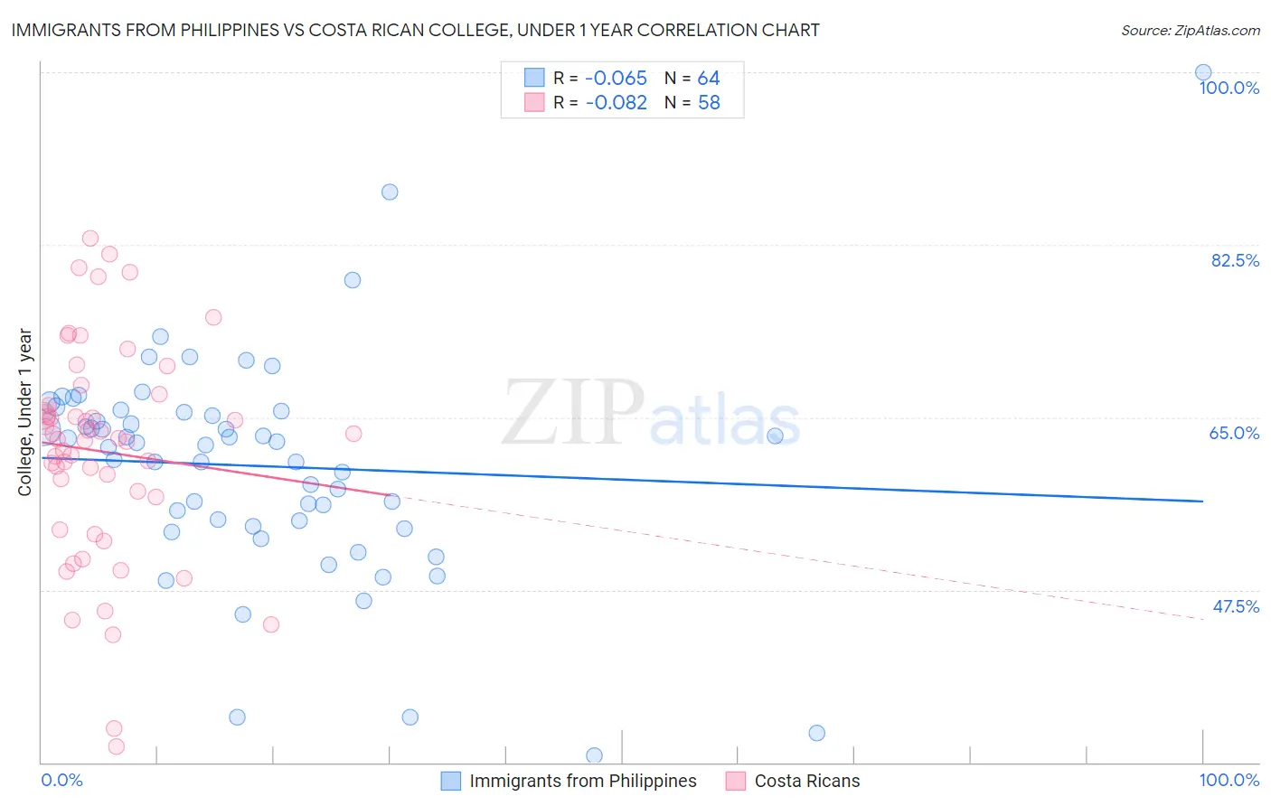 Immigrants from Philippines vs Costa Rican College, Under 1 year