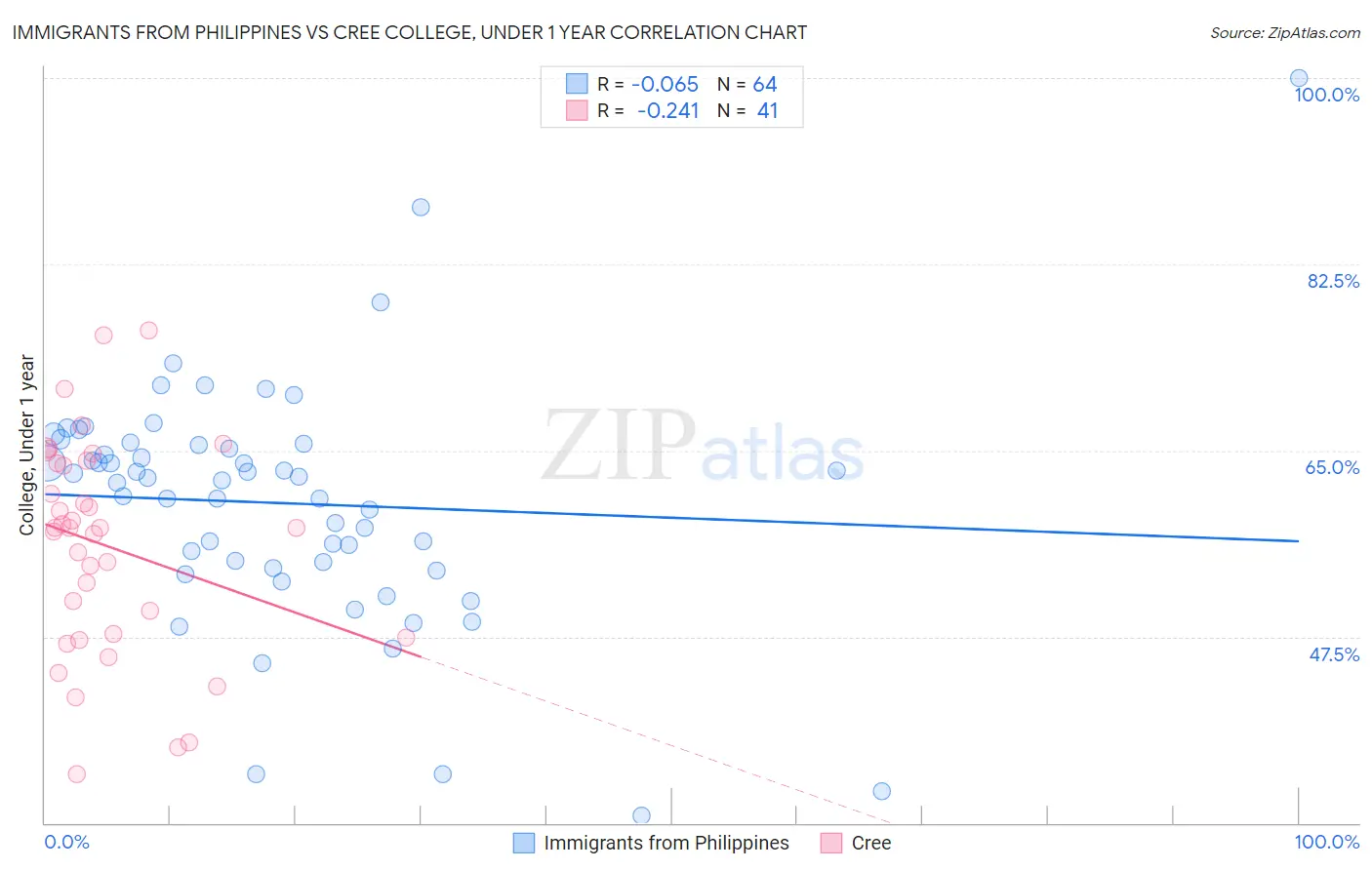 Immigrants from Philippines vs Cree College, Under 1 year