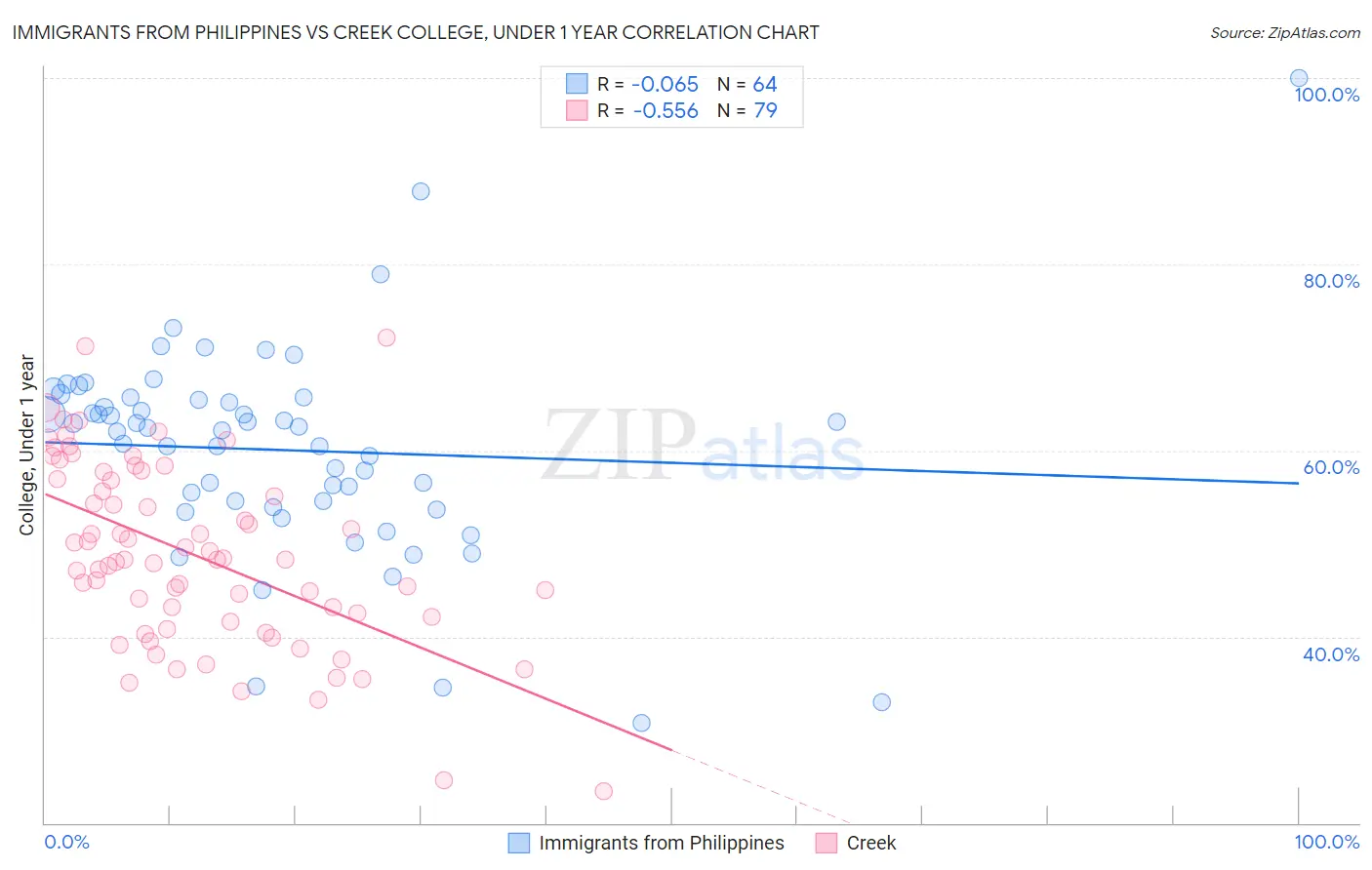 Immigrants from Philippines vs Creek College, Under 1 year