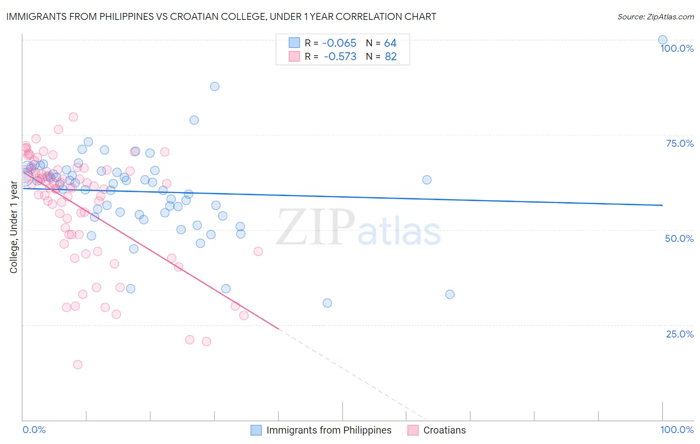 Immigrants from Philippines vs Croatian College, Under 1 year