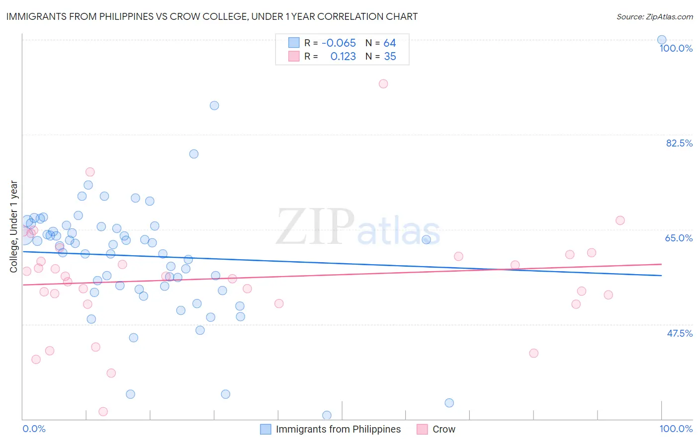 Immigrants from Philippines vs Crow College, Under 1 year