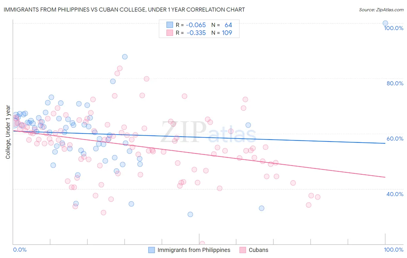 Immigrants from Philippines vs Cuban College, Under 1 year