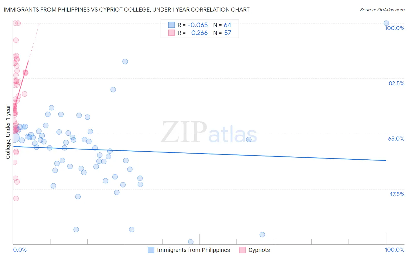 Immigrants from Philippines vs Cypriot College, Under 1 year