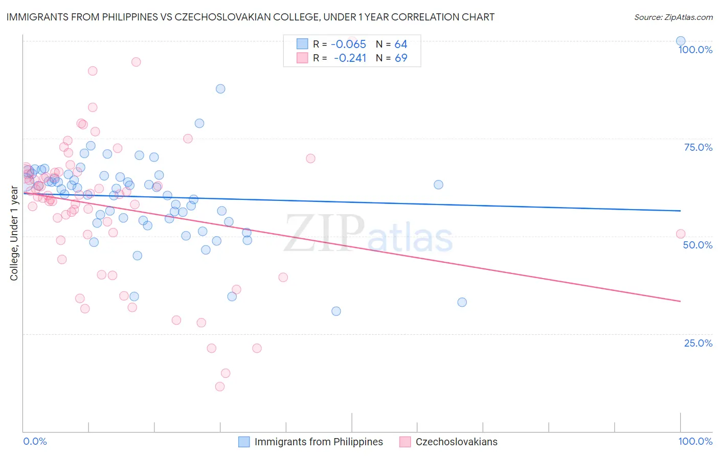 Immigrants from Philippines vs Czechoslovakian College, Under 1 year