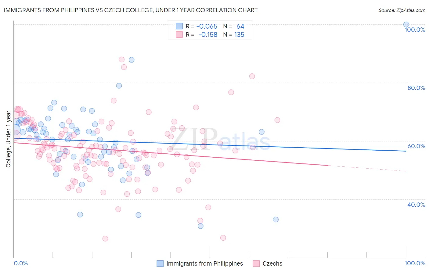 Immigrants from Philippines vs Czech College, Under 1 year
