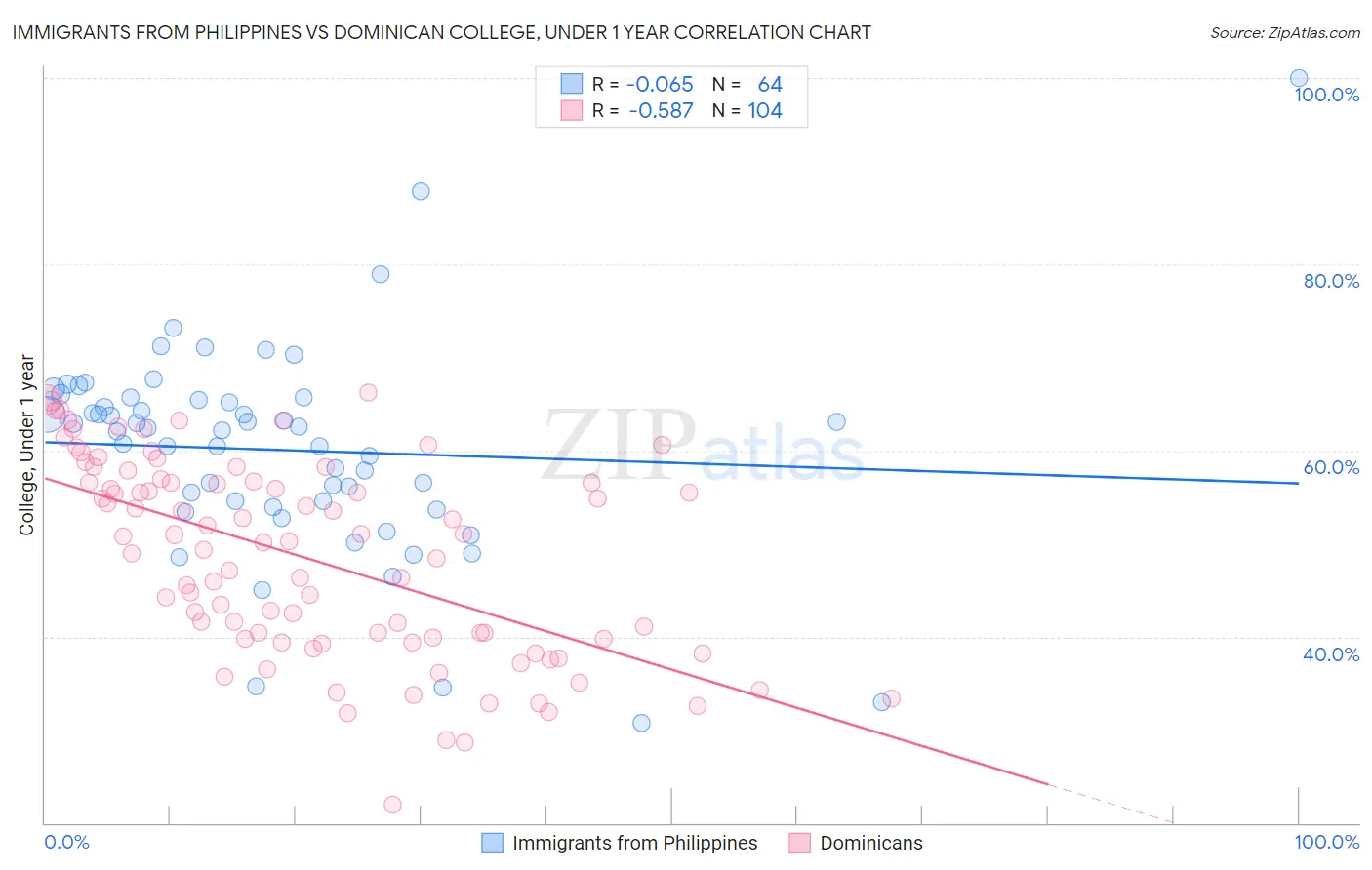 Immigrants from Philippines vs Dominican College, Under 1 year