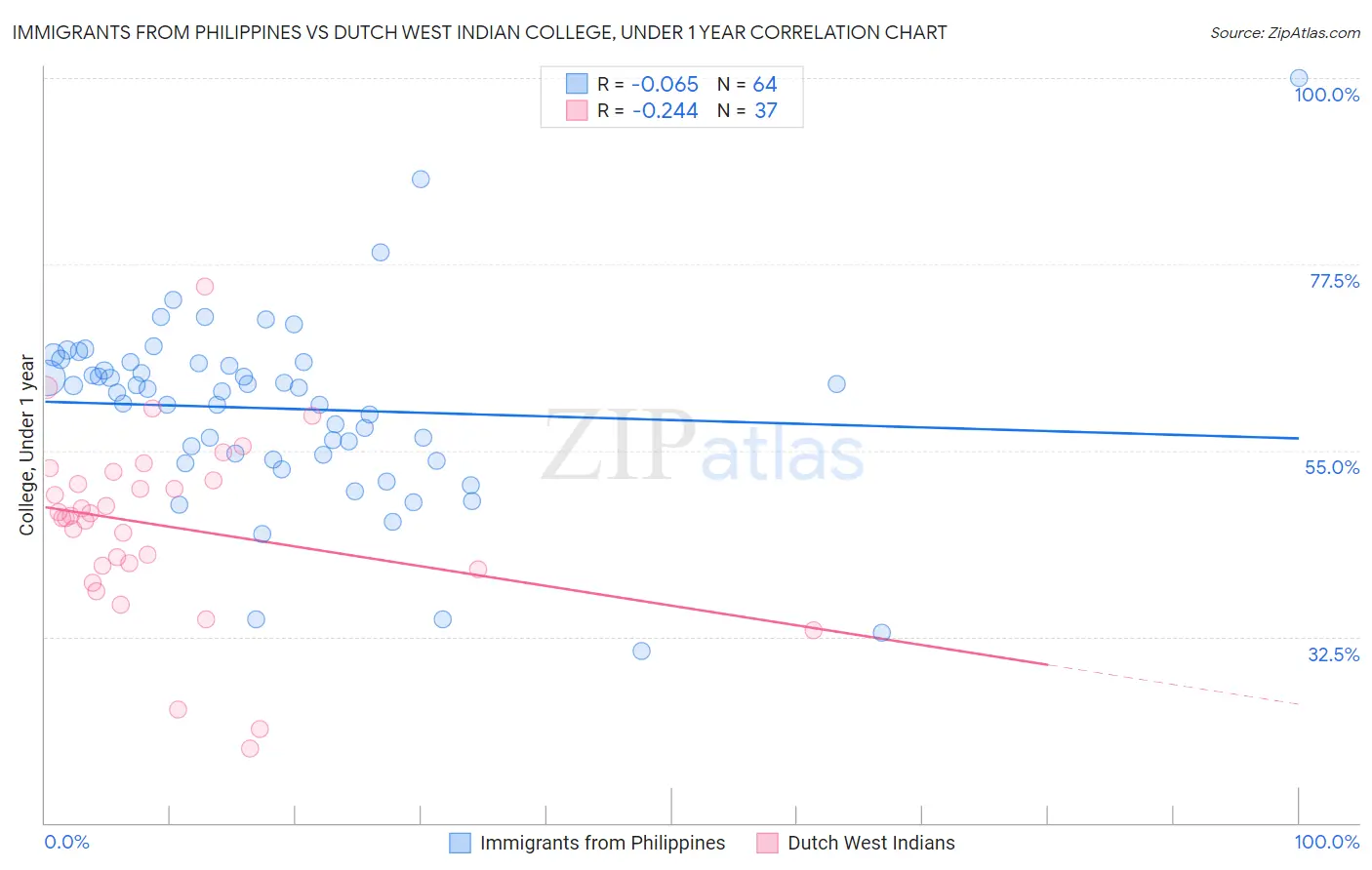 Immigrants from Philippines vs Dutch West Indian College, Under 1 year