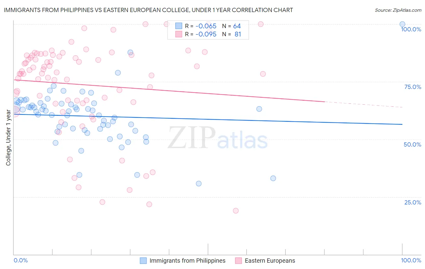 Immigrants from Philippines vs Eastern European College, Under 1 year