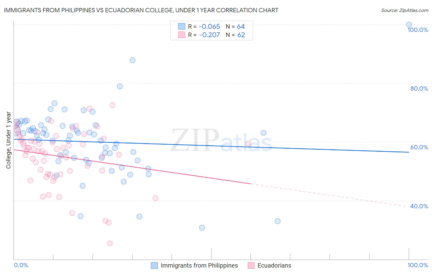 Immigrants from Philippines vs Ecuadorian College, Under 1 year