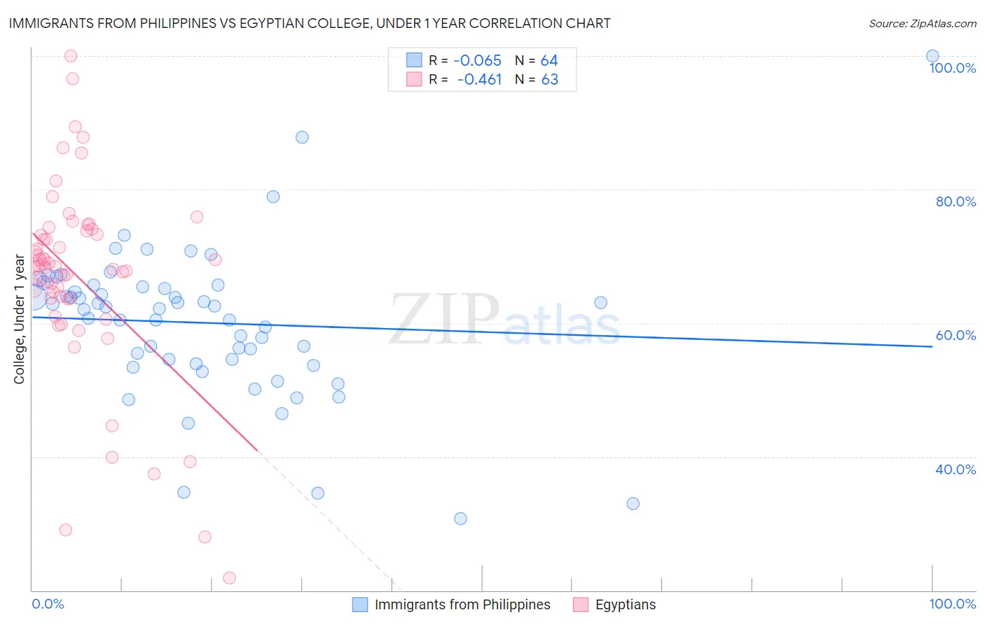 Immigrants from Philippines vs Egyptian College, Under 1 year