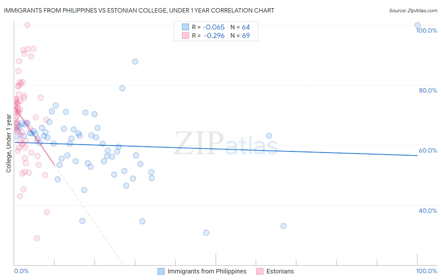 Immigrants from Philippines vs Estonian College, Under 1 year