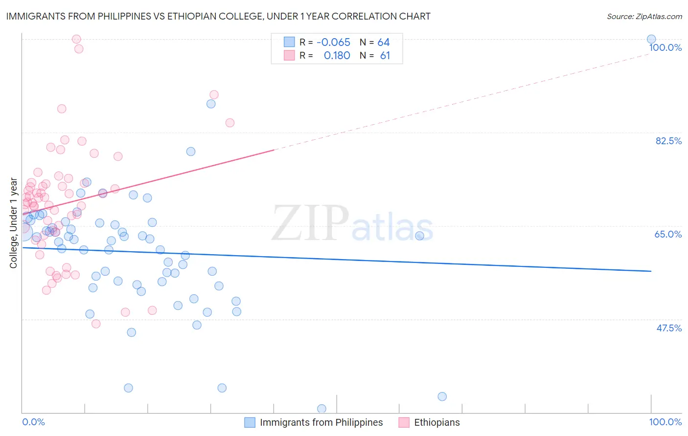 Immigrants from Philippines vs Ethiopian College, Under 1 year