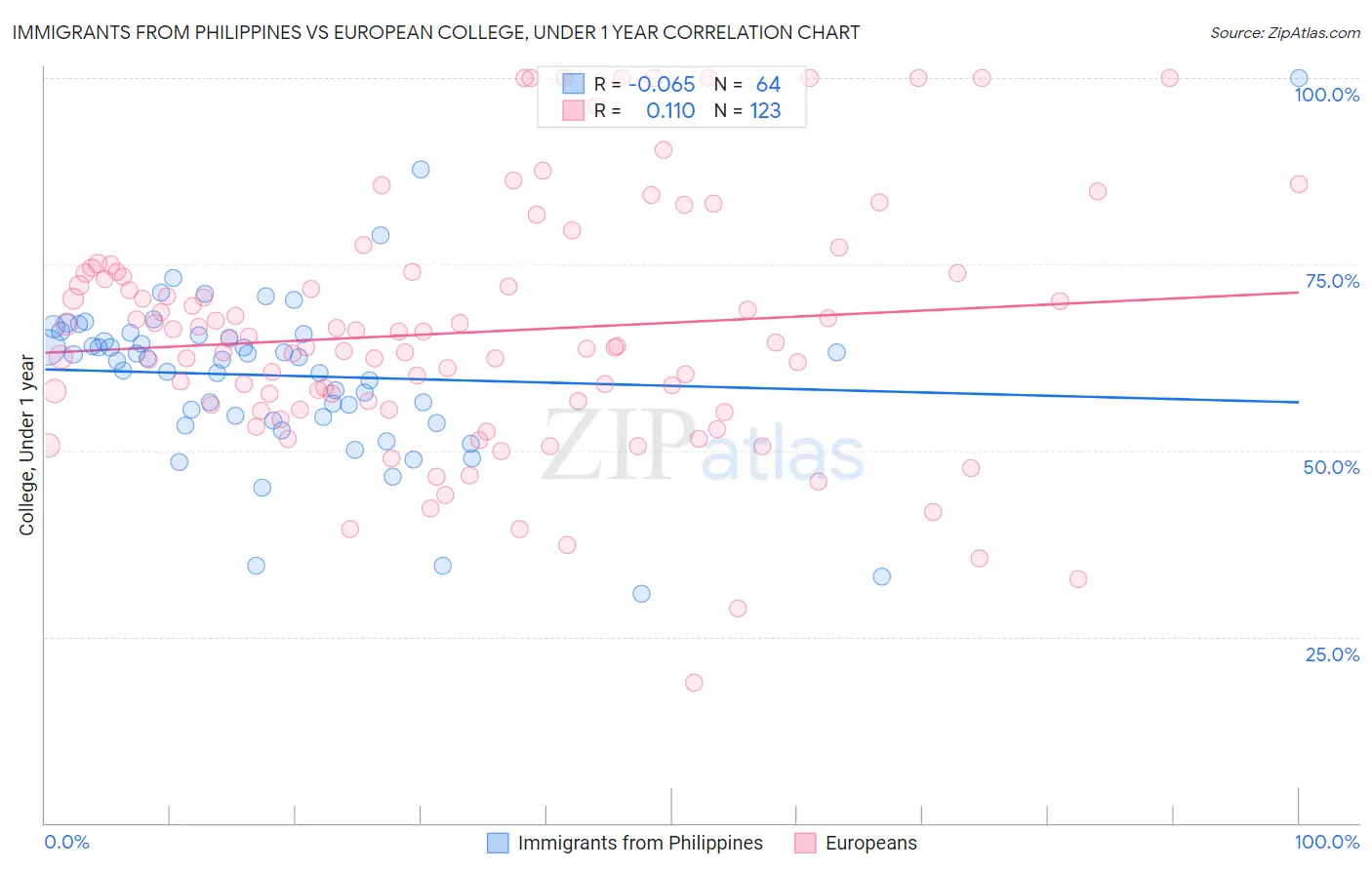 Immigrants from Philippines vs European College, Under 1 year