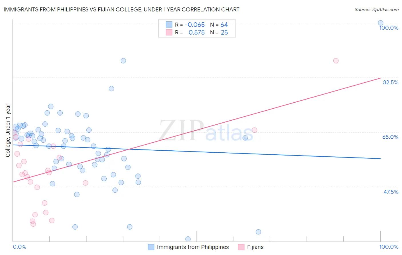 Immigrants from Philippines vs Fijian College, Under 1 year