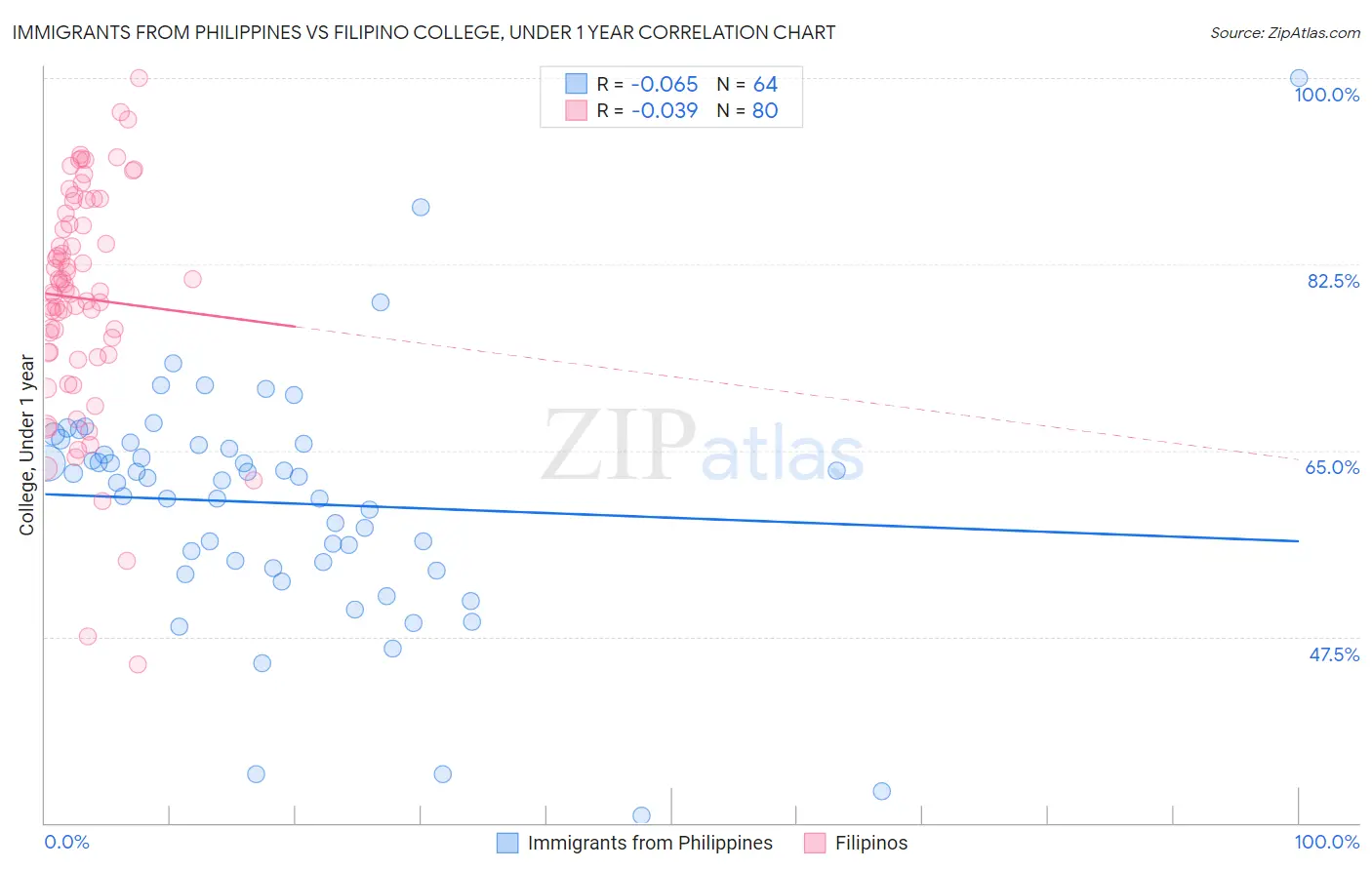 Immigrants from Philippines vs Filipino College, Under 1 year
