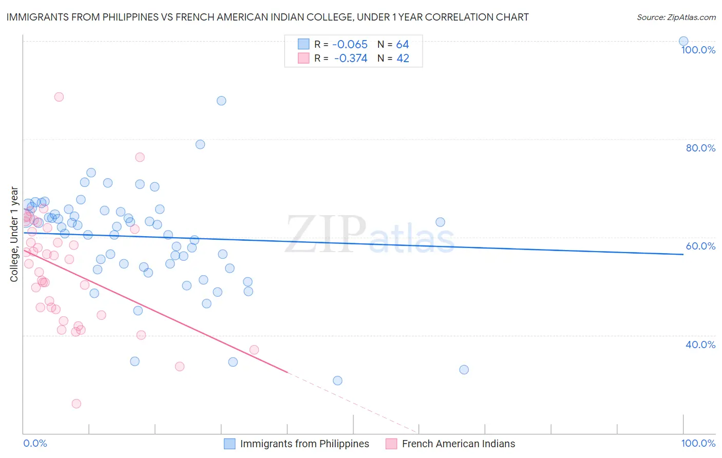 Immigrants from Philippines vs French American Indian College, Under 1 year