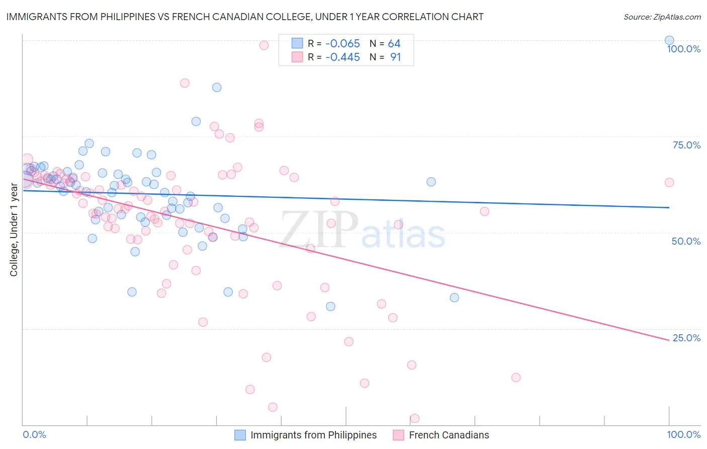 Immigrants from Philippines vs French Canadian College, Under 1 year