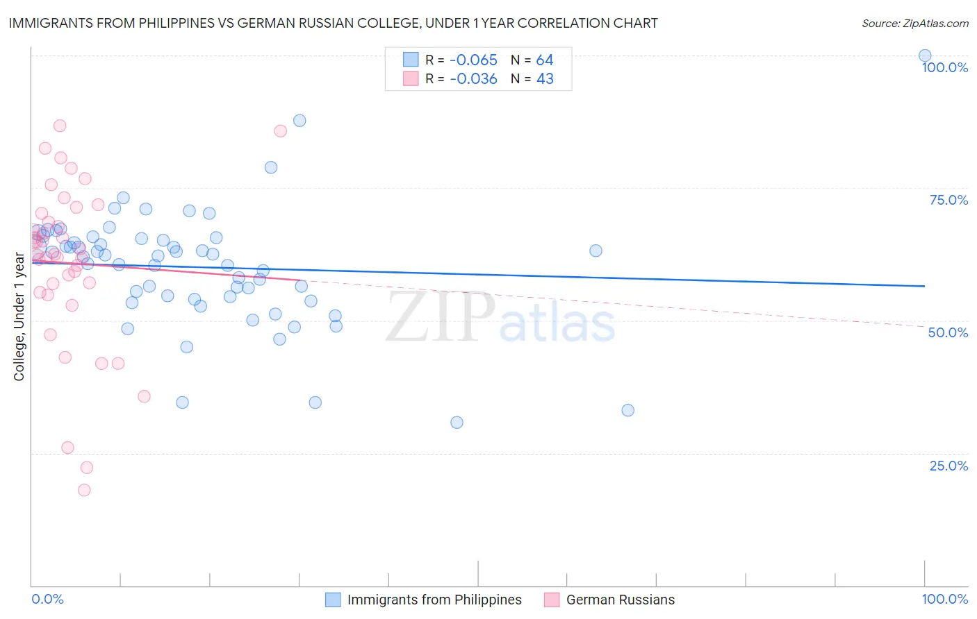 Immigrants from Philippines vs German Russian College, Under 1 year