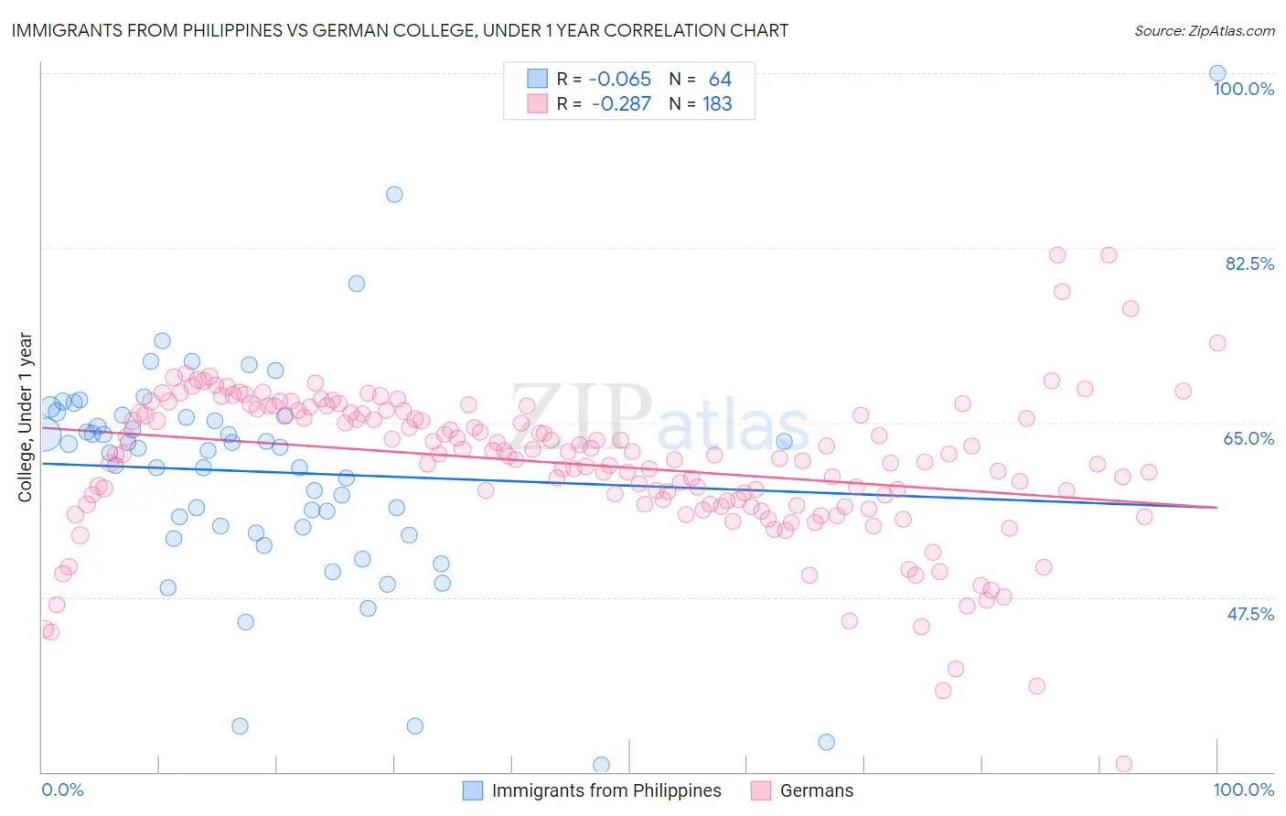 Immigrants from Philippines vs German College, Under 1 year