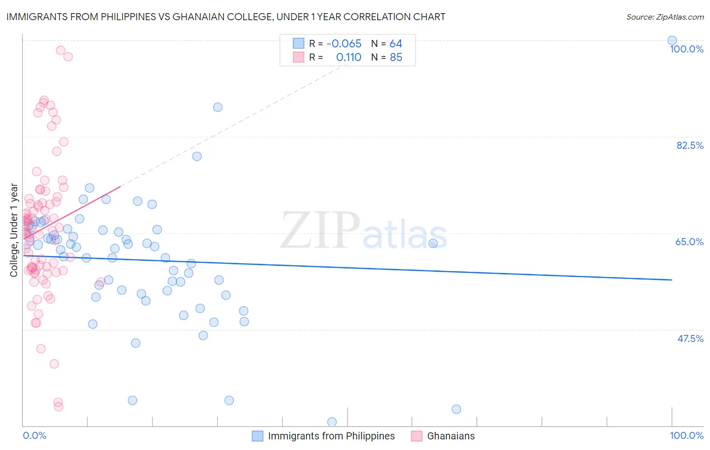 Immigrants from Philippines vs Ghanaian College, Under 1 year