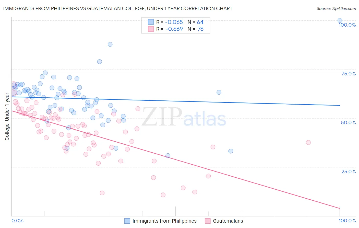 Immigrants from Philippines vs Guatemalan College, Under 1 year