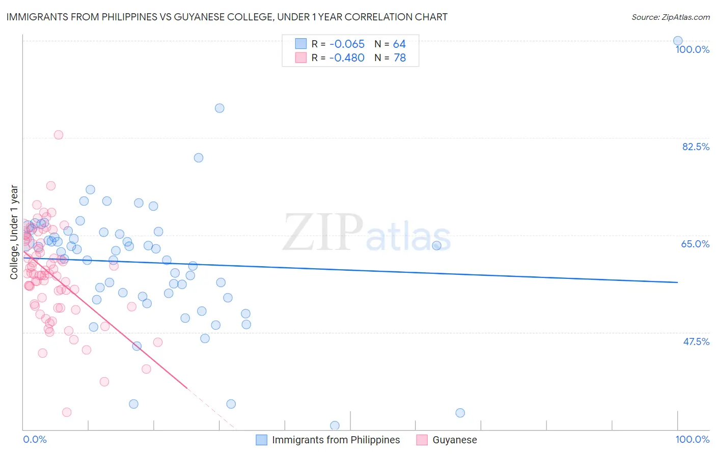 Immigrants from Philippines vs Guyanese College, Under 1 year