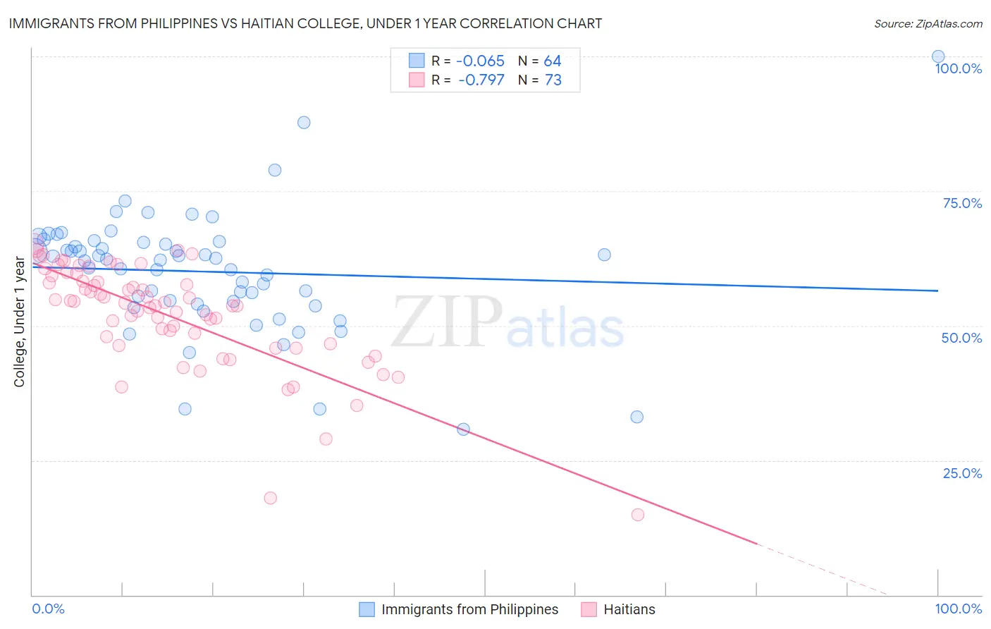 Immigrants from Philippines vs Haitian College, Under 1 year