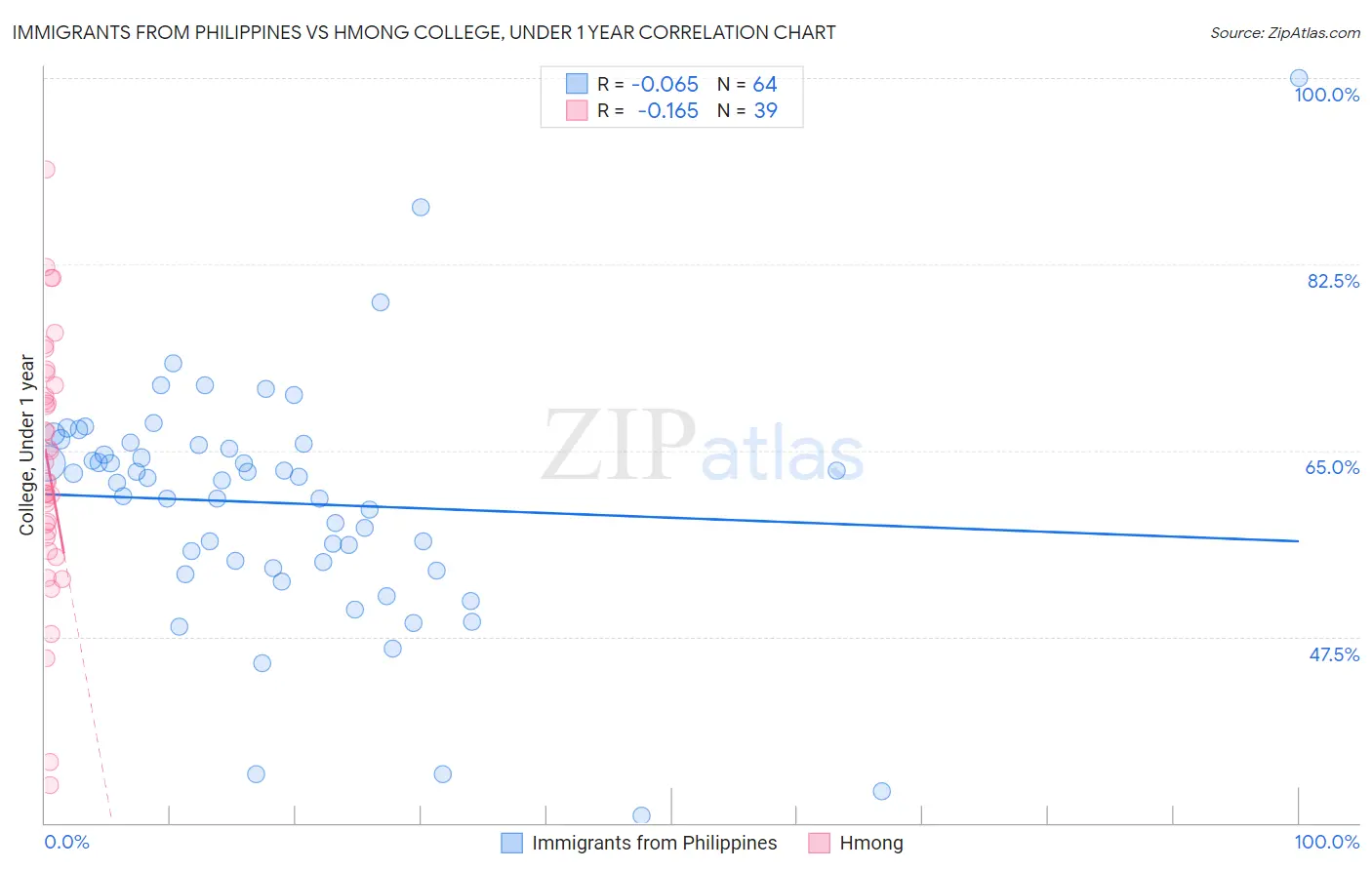 Immigrants from Philippines vs Hmong College, Under 1 year