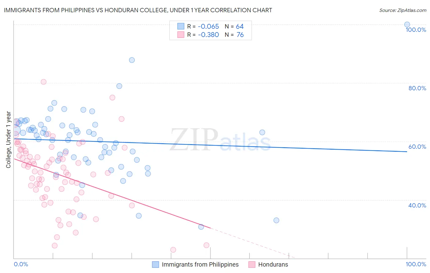 Immigrants from Philippines vs Honduran College, Under 1 year