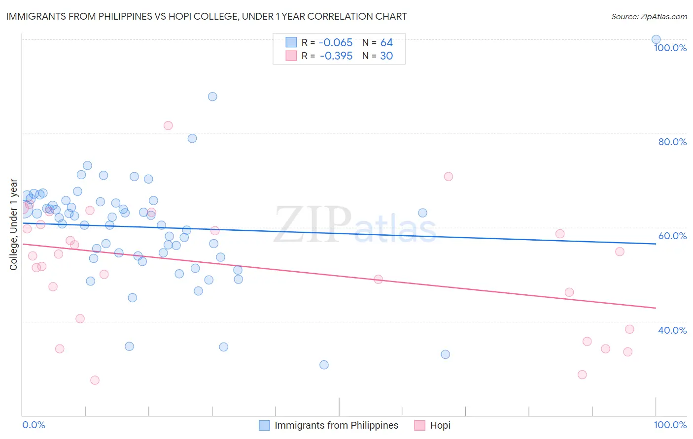 Immigrants from Philippines vs Hopi College, Under 1 year
