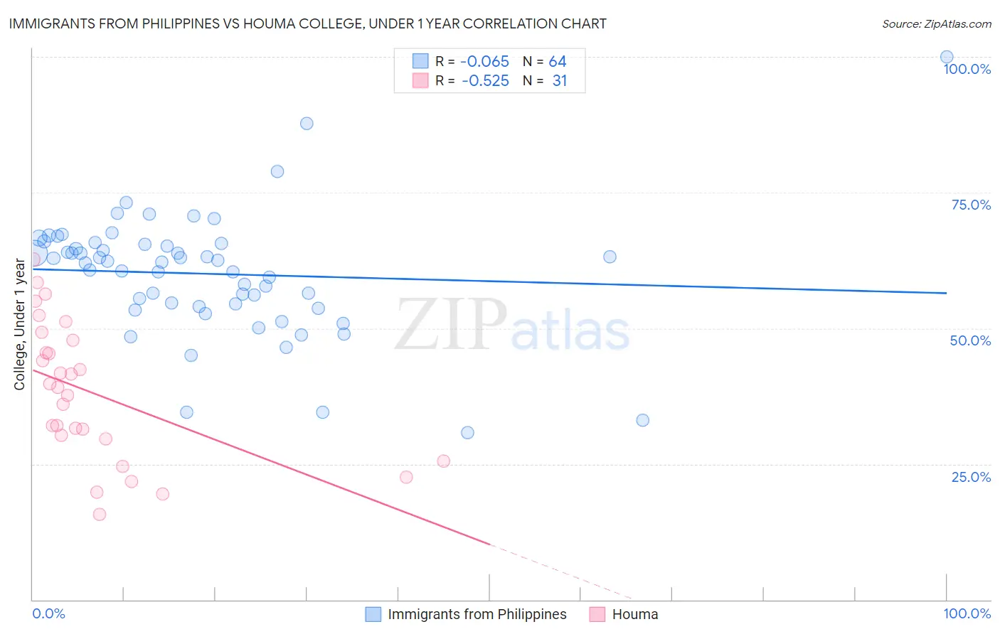 Immigrants from Philippines vs Houma College, Under 1 year