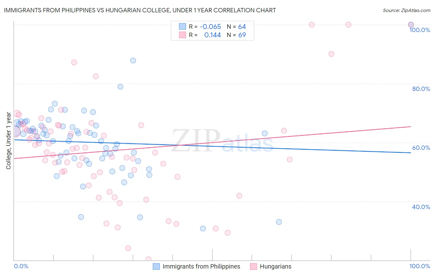 Immigrants from Philippines vs Hungarian College, Under 1 year
