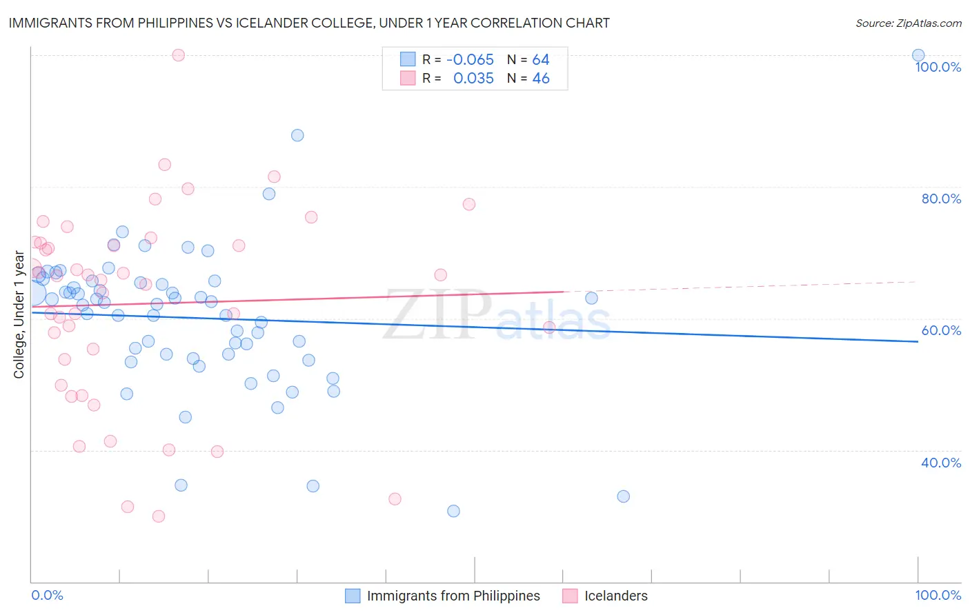 Immigrants from Philippines vs Icelander College, Under 1 year