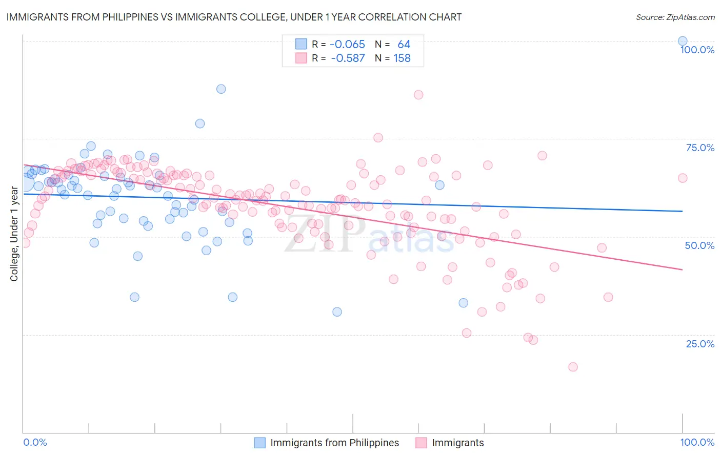 Immigrants from Philippines vs Immigrants College, Under 1 year