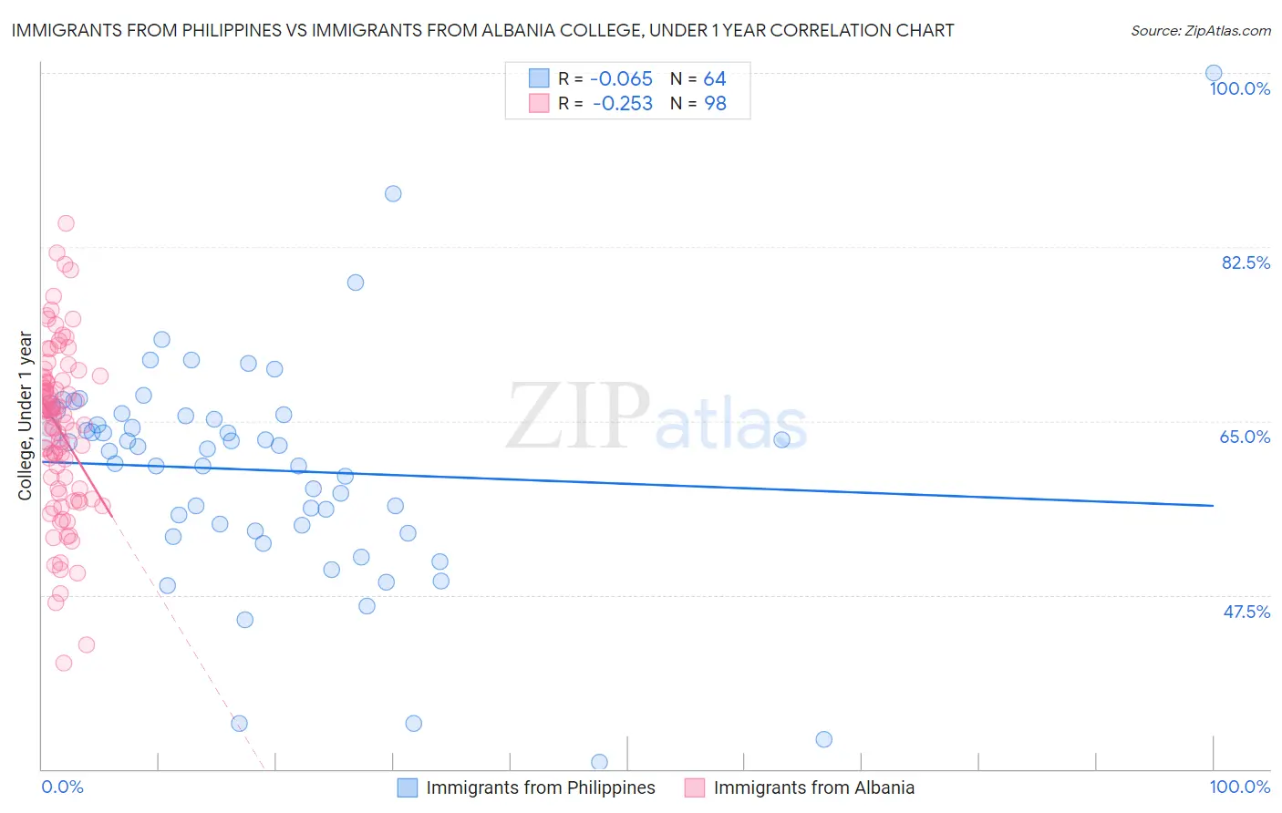 Immigrants from Philippines vs Immigrants from Albania College, Under 1 year