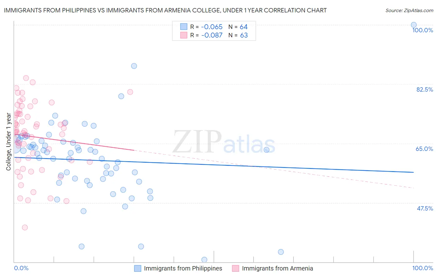 Immigrants from Philippines vs Immigrants from Armenia College, Under 1 year