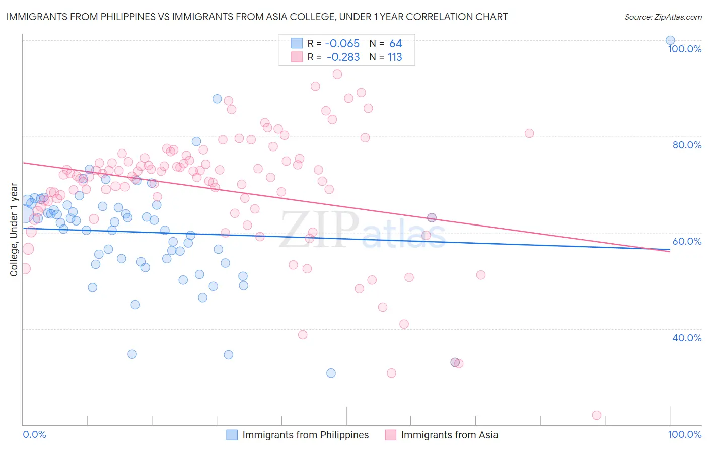 Immigrants from Philippines vs Immigrants from Asia College, Under 1 year