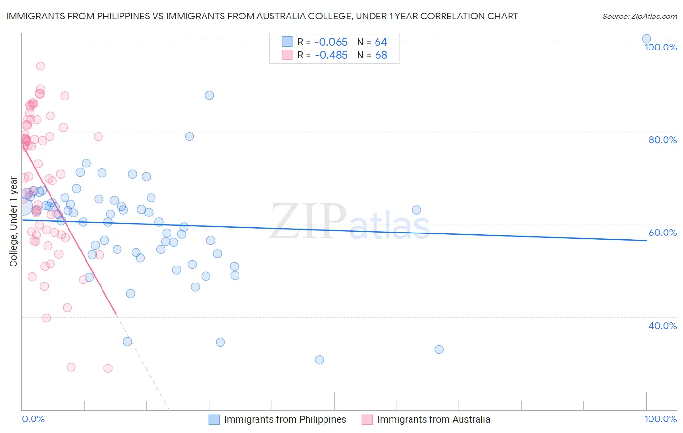 Immigrants from Philippines vs Immigrants from Australia College, Under 1 year
