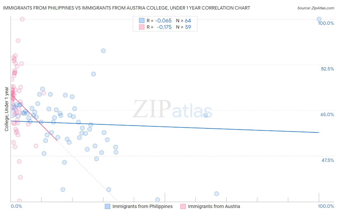 Immigrants from Philippines vs Immigrants from Austria College, Under 1 year
